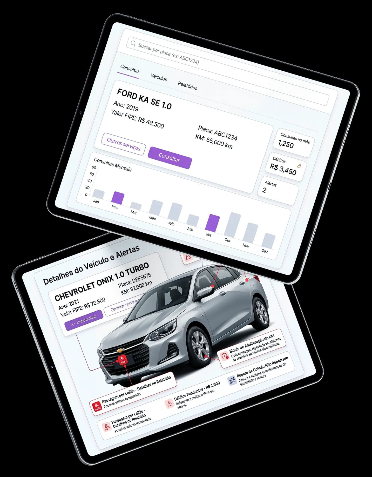 Tablets exibindo o painel AnyCar com consulta veicular FORD KA SE 1.0, gráfico mensal de consultas e detalhes de Chevrolet Onix com débitos e alertas