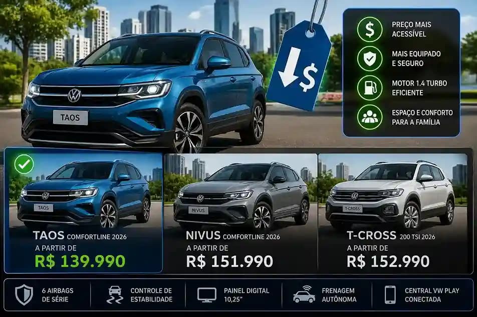 Volkswagen Taos promoção 2026 Brasil: preço menor que Nivus e T-Cross?